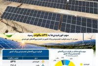 ایران ۶ هزار مگاواتی شد؛ خورشیدی‌ها پیشتازند
