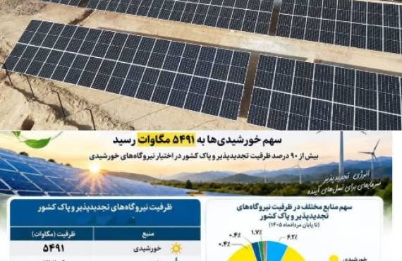 ایران ۶ هزار مگاواتی شد؛ خورشیدیها پیشتازند ایران ۶ هزار مگاواتی شد؛ خورشیدیها پیشتازند