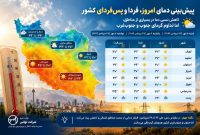 دمای کشور در هفته نخست مهرماه ۶ درجه گرم‌تر از سال گذشته است