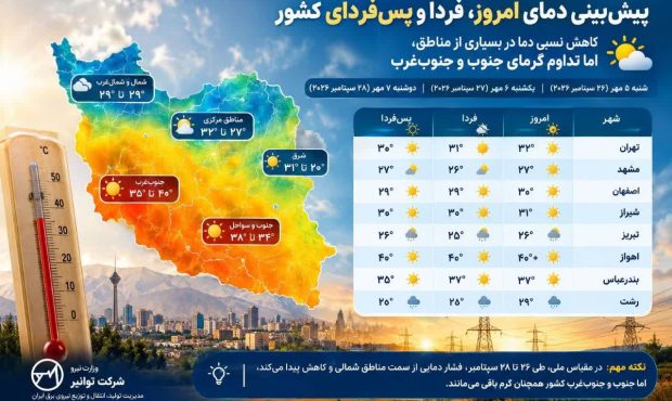 دمای کشور در هفته نخست مهرماه ۶ درجه گرم‌تر از سال گذشته است