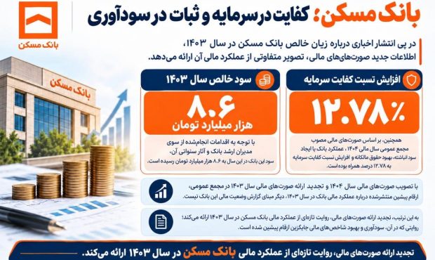 بانک مسکن؛ کفایت در سرمایه و ثبات در سودآوری